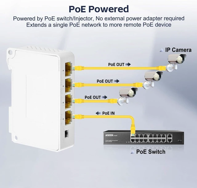 Alt view image 10 of 14 - 4 Port Gigabit PoE Extender, 1 in 3 Out PoE+ Switch, 10/100/1000Mbps, IEEE 802.3 af/at 30W, Wall and Din Rail Mount YuLinca POE Passthrough Switch