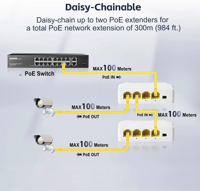 Alt view image 11 of 14 - 4 Port Gigabit PoE Extender, 1 in 3 Out PoE+ Switch, 10/100/1000Mbps, IEEE 802.3 af/at 30W, Wall and Din Rail Mount YuLinca POE Passthrough Switch