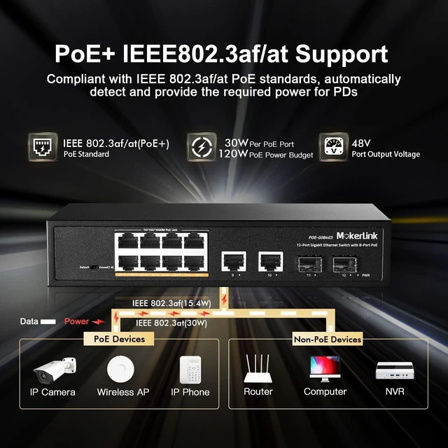 Alt view image 10 of 14 - MokerLink 12 Port Gigabit PoE Switch, 8 PoE+, 2 Uplink, 2 SFP, 120W 802.3af/at PoE, Fanless Plug & Play Ethernet Switch