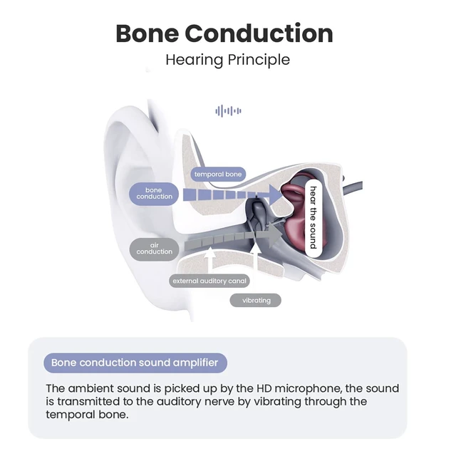 Alt view image 8 of 10 - BenexBesdi Bone Conduction Hearing Headsets for Conversation, Open Ear Wireless Headphones with Microphone Sound Pickup Long Working Hours