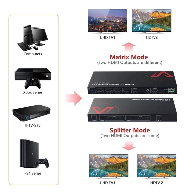 Alt view image 7 of 10 - AV Access HDMI Matrix Switch 4x2 4K@60Hz 4:4:4 HDR ARC/SPDIF 5.1CH, 3.5mm Stereo Audio, Scaler 4K 1080P Synch, HDCP 2.2 18Gbps, API RS232 Matrix Splitter 4 in 2 Out with IR Remote Control