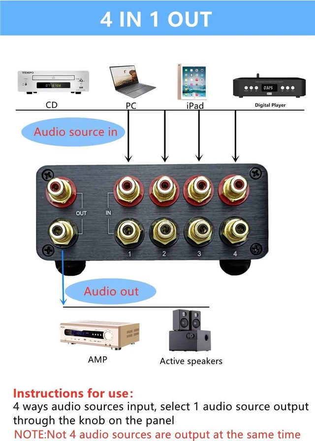 Alt view image 9 of 10 - SOLUPEAK RCA Switch Stereo 4 in 1 Out Audio Signal Source Switcher HiFi Input Selector Splitter Box S1