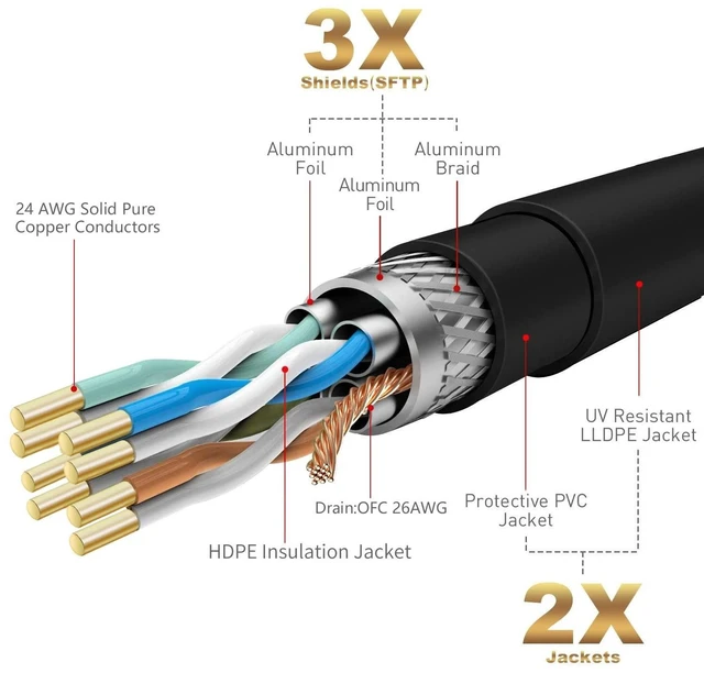 Alt view image 8 of 10 - Cat 7 Outdoor Ethernet Bulk Cable 300 FT With Tool Kits, Adoreen 10Gbps Heavy Shielded Internet Cable,24AWG Solid Copper,POE,UL CMR,S/FTP,Direct Burial&Indoor,Cat6A Cat7 Cat 6E Cat 6 Network RJ45 Cord