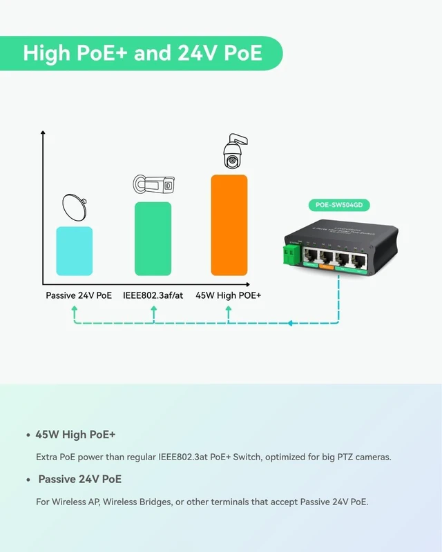 Alt view image 11 of 14 - LINOVISION 4 Ports Mini Solar PoE Switch Works Directly with DC12V or DC24V Batteries, Provide 2 PoE+ Ports, 1 High PoE+ Port for Big PTZ Cameras and 1 Passive 24V PoE Port for Bridge