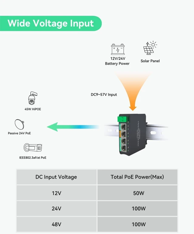Alt view image 10 of 14 - LINOVISION 4 Ports Mini Solar PoE Switch Works Directly with DC12V or DC24V Batteries, Provide 2 PoE+ Ports, 1 High PoE+ Port for Big PTZ Cameras and 1 Passive 24V PoE Port for Bridge
