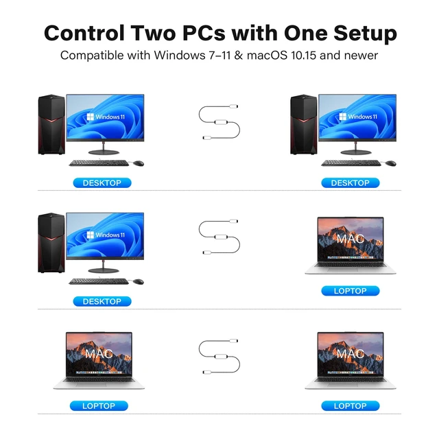 Alt view image 3 of 7 - USB 3.0 PC to PC Transfer Cable for Windows & macOS 8 FT, High Speed USB C to USB C Direct Data Sync Link Bridge Cord with Built-in Software, File & Data Offline Transfer, KM Sharing Between Computers