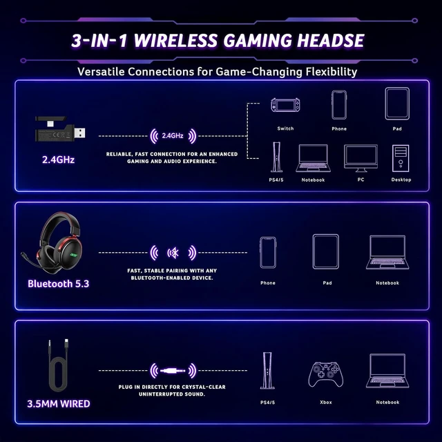 Alt view image 5 of 7 - Wireless Gaming Headset with Zero-Latency for PS5,PC,Switch-40H Batt | 2.4GHz & Bluetooth 5.4 Gaming Headphones with Adjustable Mic, 50mm Drivers for Immersive Sound, for FPS & RPG Games, Black
