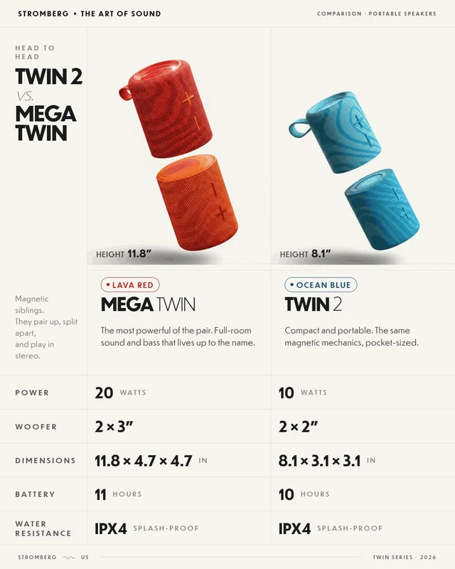 Alt view image 4 of 7 - Stromberg Twin 2-in-1 Mini Portable Bluetooth Speaker, 10W (5W per Speaker), 11-Hour Playtime, Magnetic, Sky Blue and Blue