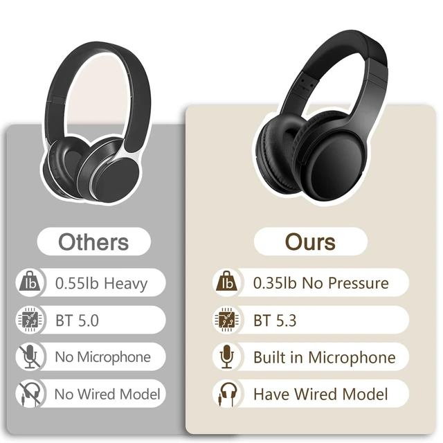 Alt view image 7 of 10 - Bingozones Wireless and Wired Headphones With Microphone, Bluetooth 5.3, Folding Lightweight On-Ear for Smartphone Tablet Computer (Black)