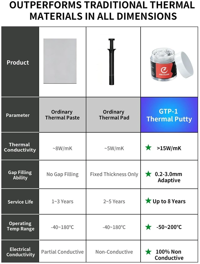 Alt view image 7 of 10 - GSCOLER Thermal Putty Advance - 30 Gram - >15W/mK High Performance Replacement for Thermal Paste and Thermal Pads, Non-Conductive Gap Filler for Server, GPU VRAM, VGA Units, IC Chip & Heatsink