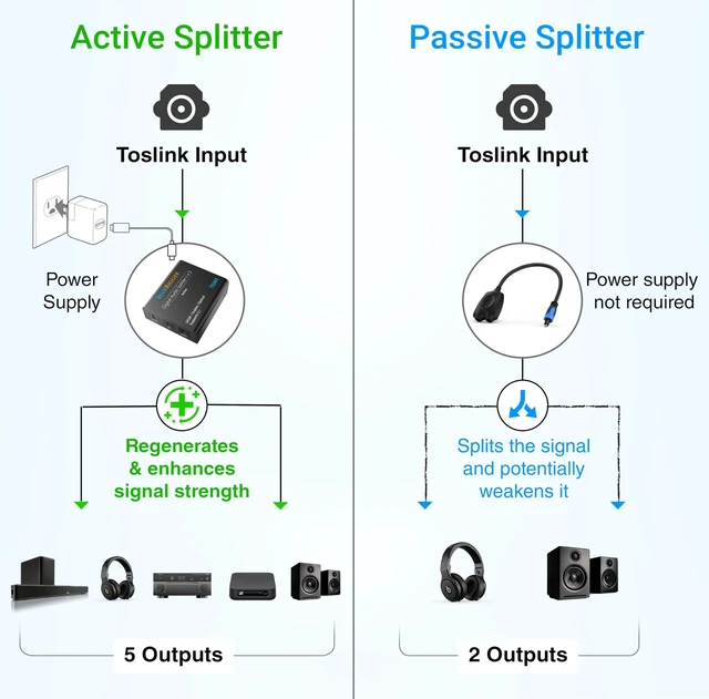 Alt view image 8 of 10 - BlueRigger Digital Optical Audio Splitter 1x5 (Active Toslink Splitter, LPCM2.0, Dolby, DTS 5.1)- Powered Digital Optical Splitter 1 in 5 Out for Home Theatre, DVD, TV, Receiver, Sound Bar