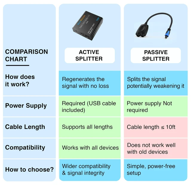 Alt view image 9 of 10 - BlueRigger Digital Optical Audio Splitter 1x5 (Active Toslink Splitter, LPCM2.0, Dolby, DTS 5.1)- Powered Digital Optical Splitter 1 in 5 Out for Home Theatre, DVD, TV, Receiver, Sound Bar