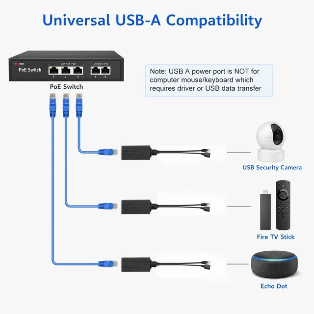 Alt view image 2 of 7 - Active PoE Splitter USB A 5V 2.4A, USB Female Power Over Ethernet Adapter IEEE 802.3af/at Compliant 48V to 5V, 10/100Mbps Isolated PoE to USB Type A Adapter for USB Cameras, Fire Stick, Tablet Mounts