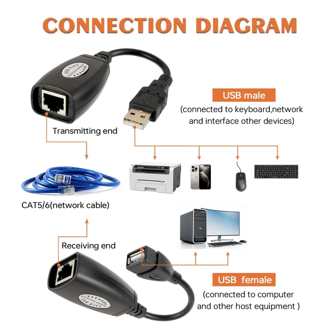 Alt view image 5 of 7 - 2 Pairs USB RJ45 Extension Adapter, USB 2.0 to RJ45 LAN Extension | Adapter Over Cat5/Cat5e/Cat6 Cable Connector Compatible with Computers, Mobile Phones, Keyboards, U Disks, Printers