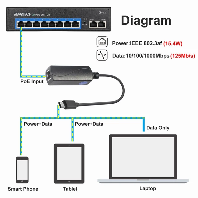 Alt view image 3 of 7 - 10W Gigabit PoE to USB-C Driver Converter | PoE to Type-C Power Output with Ethernet Adapter, 5V/2A Output, IEEE802.3af Wired Broadband and PD Charging for Phone(GP2C5V)