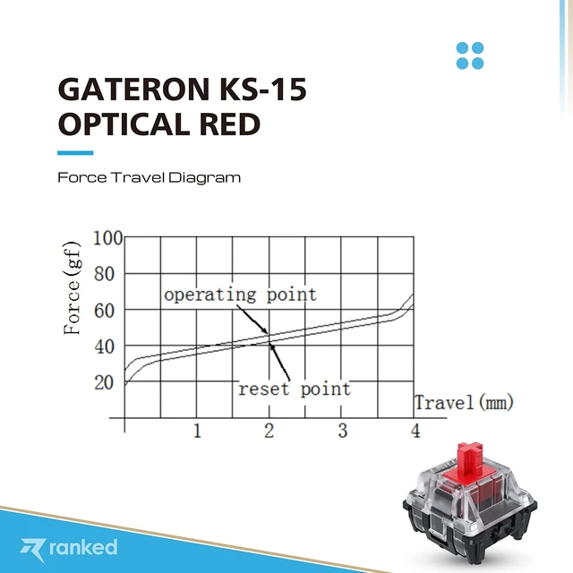Alt view image 3 of 7 - Gateron ks-15 Optical Key Switches for RGB Mechanical Gaming Keyboards | Plate Mounted (Gateron Optical Red, 90 Pcs)
