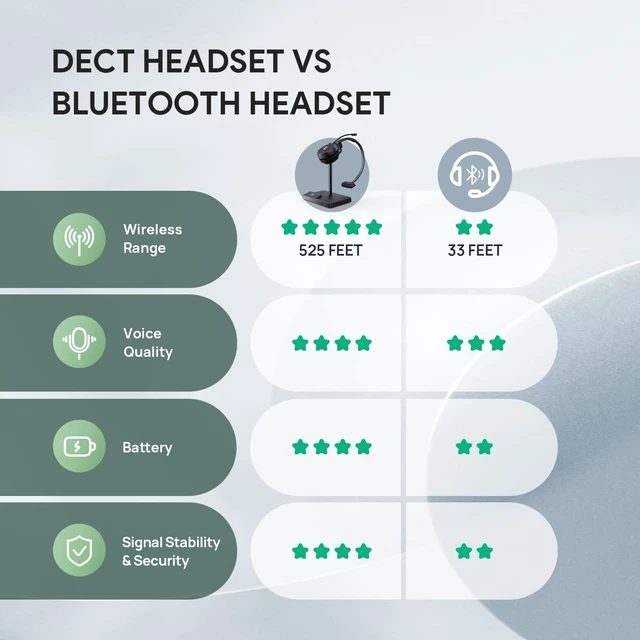 Alt view image 7 of 7 - Yealink WH62 Mono Wireless DECT Headset for IP Phone & PC, Teams Certified | 525 ft Long Range Work Headphone with Dual Noise Canceling Microphones, Quick Mute & Call Control, 13H Talk Time, Busylight