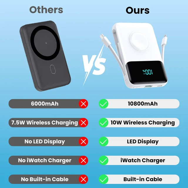 Alt view image 5 of 7 - Magnetic Portable Charger for iPhone with Built-in Cable,10800mAh Wireless Power Bank for Magsafe Travel Essential,6-in-1 25W PD Fast Charging USB C Battery Pack for iPhone 17/16/15/14/13, Apple Watch