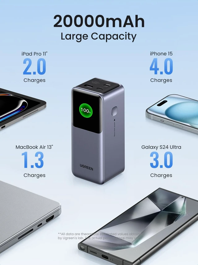 Alt view image 4 of 7 - UGREEN Nexode Power Bank 20000mAh Bundle with 65W USB C Charger Block 4-Port Compatible with MacBook Pro/Air, iPhone 16/15/14, iPad Pro, Galaxy S24/S23, Pixel 8, Steam Deck