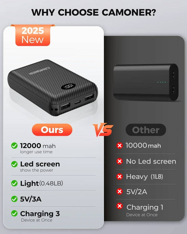 Alt view image 4 of 6 - Heated Vest Battery Pack, 5V 2A/3A 12000mAh Power Bank for Heated Vest | With LED Display|Compact and Small Size |Battery Pack for Soleilwear,KOVNLO and TIDEWE
