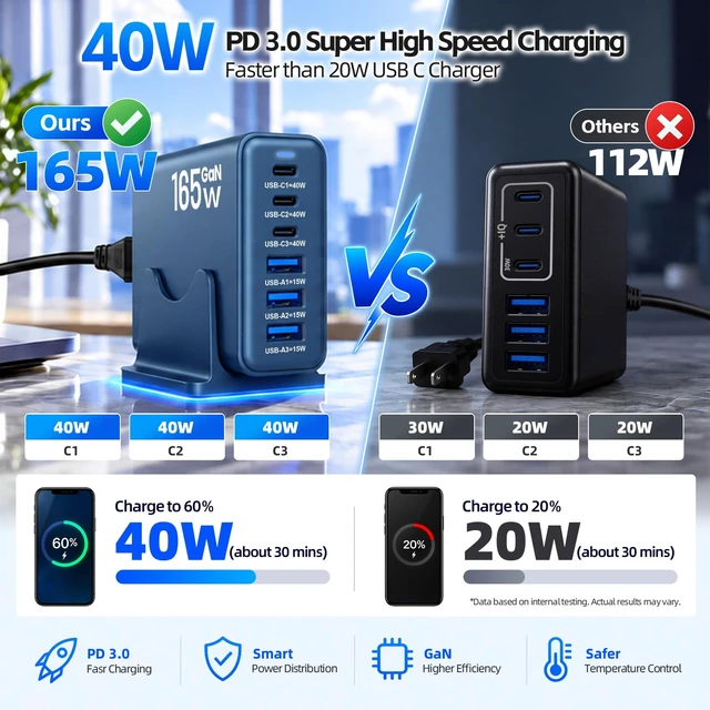 Alt view image 3 of 7 - Newdarren 165W Charging Station, 6 Port Desktop Charger, 3 Ports 40W Blue | USB Charger Block with Type C Port 40W, Multi Charger for iPhone 18 Pro Max, Galaxy, MacBook, iPad, Home Office and More