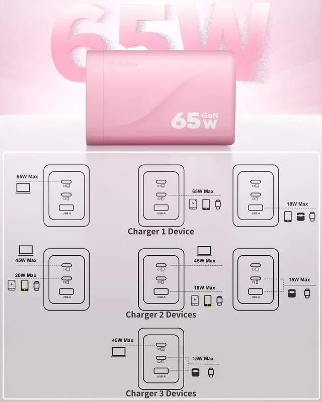 Alt view image 7 of 7 - XOVRAETH 65W GaN USB C Wall Charger Block Pink, 3-Port Type C Fast Charger, Compact Foldable Power Adapter for iPhone 18/17/16, MacBook, iPad, Samsung Galaxy S26/S25, Pixel, Switch, Laptop