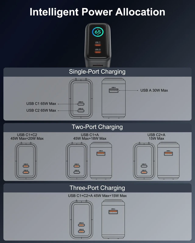Alt view image 7 of 7 - ASPERX 65W USB C Charger Block, 3-Port Fast Charging Block, Smart Display | Foldable GaN Type C Charger for iPhone 18/17/16/15, MacBook Pro/Air, Galaxy S25/24/23/22, iPad, and More (Include 5FT Cable)