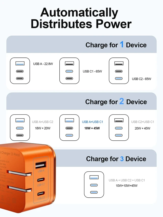 Alt view image 6 of 20 - USB C Charger Block, Type C Charger Fast, 65W GaN Touch-Control Night Light | 3 Port, Foldable Plug, PD PPS Support, Travel and Office Use, iPhone 17/16, Galaxy S26/S25, Pixel, iPad, MacBook (Orange)