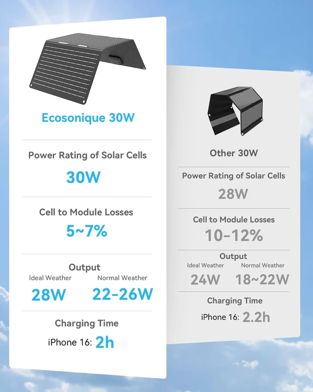 Alt view image 3 of 7 - Ecosonique 30W Portable Foldable Solar Panel Charger with USB-C & USB-A | Lightweight, ETFE, Waterproof, Compatible with Camping, Outdoor, Travel with Cell Phones, iPhone, iPad, Samsung, Power Banks