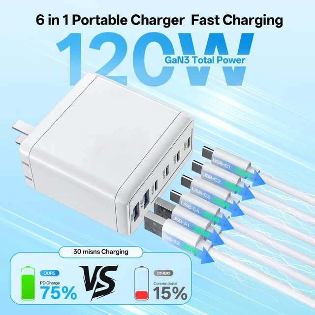 Alt view image 2 of 7 - Bouonu 2 Pack USB C Charger Block with 4 USB Cables 120W GaN Type C Fast | Charging 6 Port Foldable for iPhone 17/16 Series, Pixel, iPad, Samsung Galaxy Series (White)