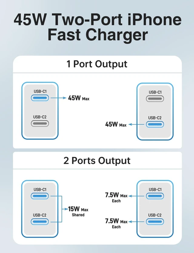 Alt view image 7 of 7 - 45W iPhone 18 17 16 Pro Max Charger Fast Charging,2 Dual Port USB C Charger | PD 3.0 Wall Plug Charger with Long 3/6/6/10FT USB C to C Cable for iPhone 18 Pro Max/17/16/15/iPhone Duo/iPad Pro/S26