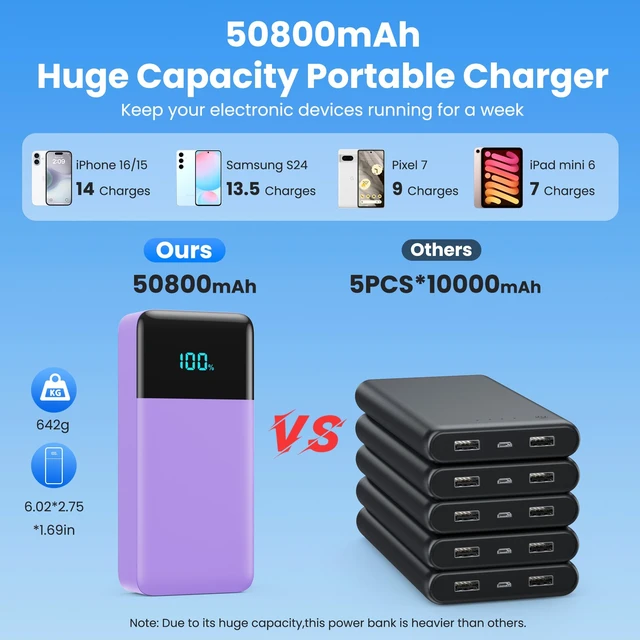 Alt view image 2 of 7 - Portable Charger 50800mAh Power Bank with 3 Built in Cables,25W PD QC4.0 Fast Charging USB C Battery Pack,6 Outputs 2 Inputs Travel Essentials Phone Charger for iPhone 18/17/16/15/Pro,Android,Purple