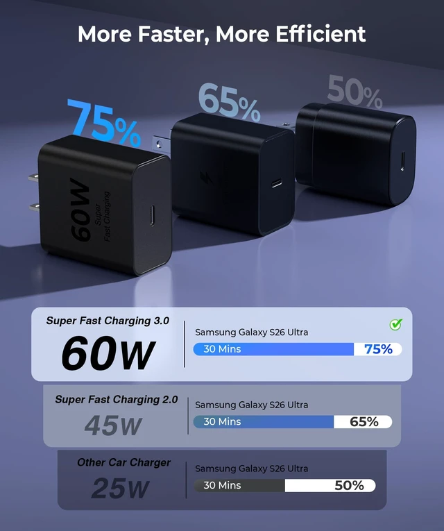 Alt view image 3 of 7 - Super Fast Charger USB C, 2-Pack 60W Type C Wall Charger Block 6FT Cable | Type C Charger Fast Charging for Samsung Galaxy S26/S25/S24/S23, for iPhone 18/17/16/15 Pro,Pro Max,DUO,Air,iPad,Android