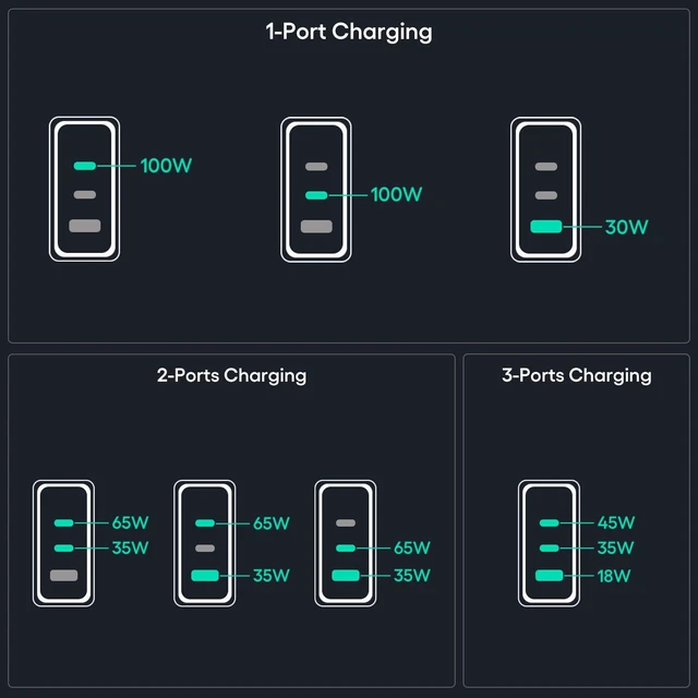 Alt view image 7 of 7 - WOTOBEUS USB C GaN3 Wall Charger Block - ETL, 3 Independent Ports, PD 100W & PPS 45W Super Fast Charging, Type-C Laptops Power Adapter, Fit for MacBook iPad iPhone 16/15 Galaxy S25/S24 Pixel Motorola
