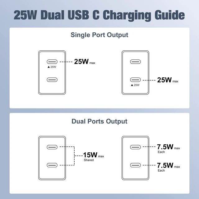 Alt view image 7 of 7 - 2 Pack 25W Super Fast Charger for Samsung Galaxy A17 A16 A57 A56 A37 A36 5G|Dual USB C Ports Travel Adapter,for Samsung/iPhone/Google Android,2* 6.6FT Type C Cable,Travel Essentials,Phone Accessories