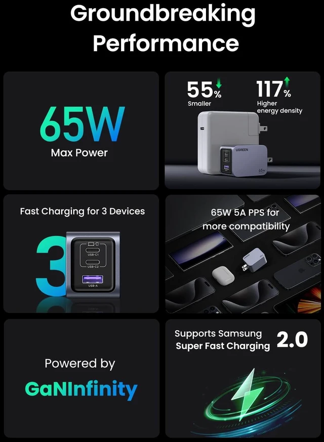 Alt view image 6 of 7 - UGREEN Nexode Pro 65W GaN USB C Wall Charger, 3-Port Mini Compact Foldable PPS Fast Charger for MacBook Pro/Air, Pixelbook, Dell XPS, iPhone 17/16/15 Series, Galaxy S25/S24 Ultra, Pixel 10/9