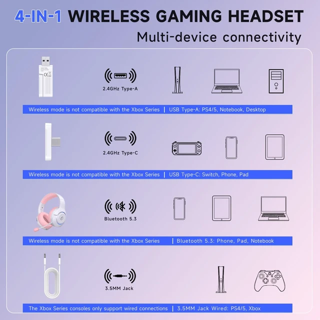 Alt view image 7 of 7 - Wireless PS5 Headset, 2.4GHz Gaming Headset for PS5, PC, Switch, Bluetooth 5.3 Headphones with Noise Canceling Mic, 7.1 Surround Sound, Low-Latency, 45H Battery, Pink