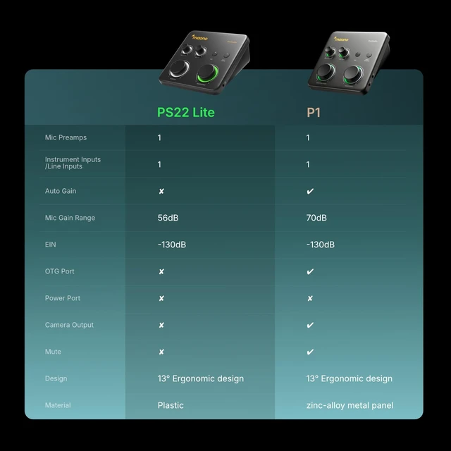Alt view image 6 of 7 - PS22 Lite USB Audio Interface for PC for Guitar & Vocals Streaming | Low-noise preamp, 24-bit/192kHz, loopback, ASIO driver, routing software, for home studio, DAW recording, OBS, creators