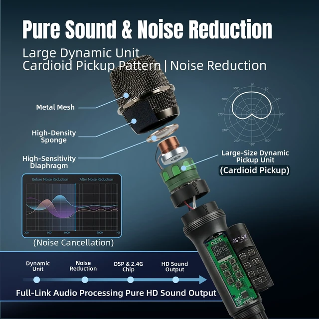 Alt view image 5 of 7 - Wireless Microphones for Karaoke Singing, Professional Dual Cordless Mic System with 500ft Range, Rechargeable Receiver, 2.4GHz Auto-Connect, AI Noise Cancelling, Echo/Vol Control for DJ Church Party