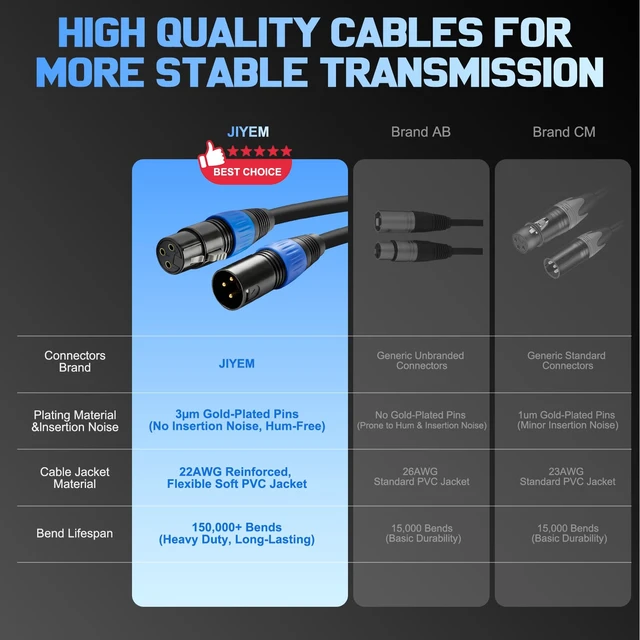Alt view image 7 of 7 - 10ft 6-Pack XLR Cables, 3-Pin OFC Cords for Studio, Stage, DMX Mixer | Balanced Male to Female 3-Pin XLR Microphone Cable with OFC Conductors, Professional Hi-Fi Cord for Studio, Stage, DMX Mixers