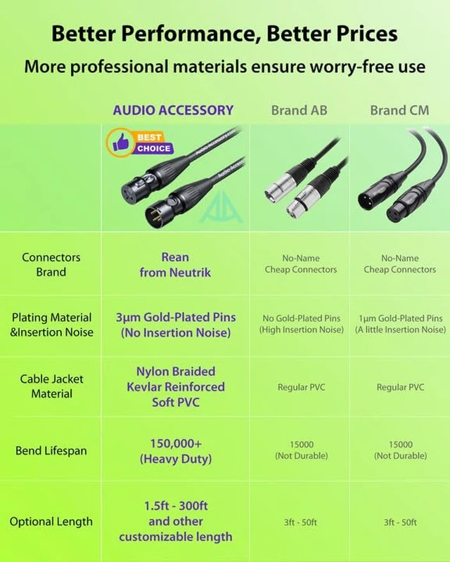 Alt view image 7 of 7 - XLR Cables 50 ft 2Pack, 20AWG OFC Dual Shielded Mic Cord | Neutrik REAN Gold-Pin Connector, Kevlar-Reinforced Heavy Duty Nylon Braided Noiseless Balanced Microphone Cable for Shure Mic