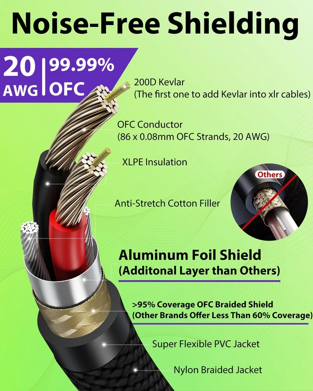 Alt view image 5 of 7 - XLR Cables 50 ft 2Pack, 20AWG OFC Dual Shielded Mic Cord | Neutrik REAN Gold-Pin Connector, Kevlar-Reinforced Heavy Duty Nylon Braided Noiseless Balanced Microphone Cable for Shure Mic