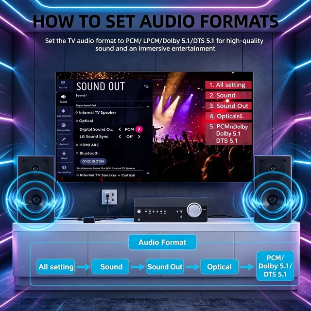 Alt view image 6 of 7 - HDMI ARC/eARC Audio Extractor Converter for HDTV Soundbar Speaker Amplifier | 192KHz Digital to Analog Audio Converter supports Optical, Coaxial, 3.5mm audio output for Home Theater System
