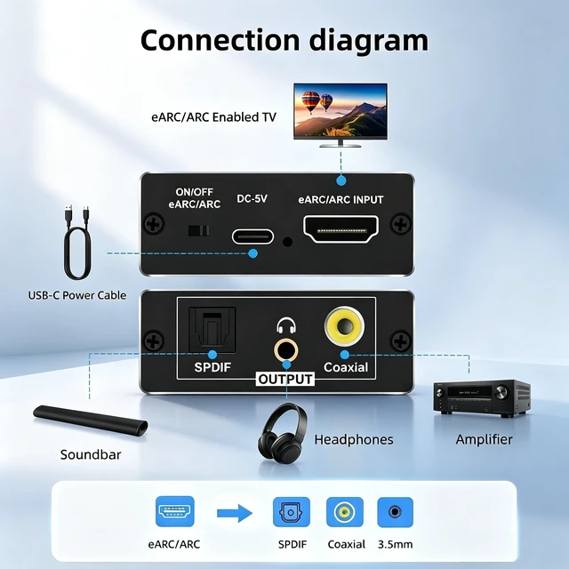 Alt view image 3 of 7 - HDMI ARC/eARC Audio Extractor Converter for HDTV Soundbar Speaker Amplifier | 192KHz Digital to Analog Audio Converter supports Optical, Coaxial, 3.5mm audio output for Home Theater System