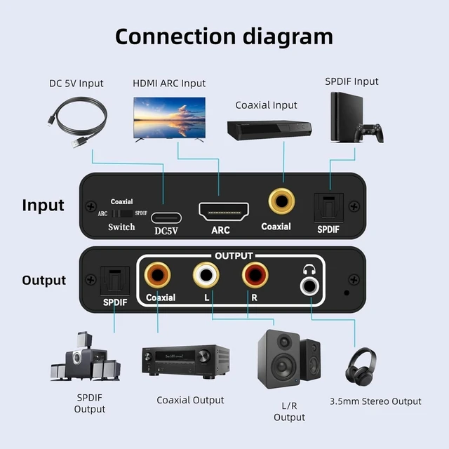 Alt view image 2 of 7 - HDMI ARC Audio Extractor, 192KHz DAC Audio Converter, Digital to Analog Converter, Optical/SPDIF Coaxial HDMI ARC to Optical/SPDIF Coaxial Stereo L/R 3.5mm Jack for HDTV DVD Home Cinema Systems