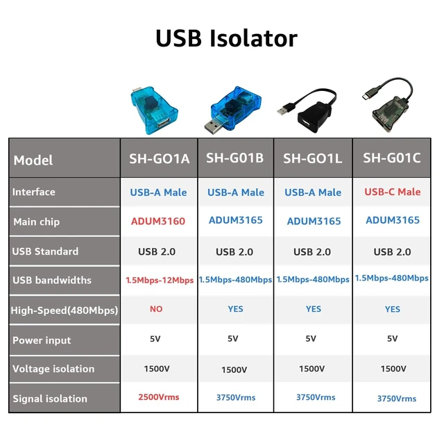 Alt view image 3 of 7 - SH-G01C USB-C 480M High Speed Isolator(0.5FT)