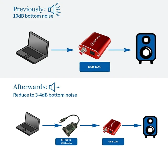 Alt view image 7 of 7 - SH-G01C USB-C 480M High Speed Isolator(0.5FT)
