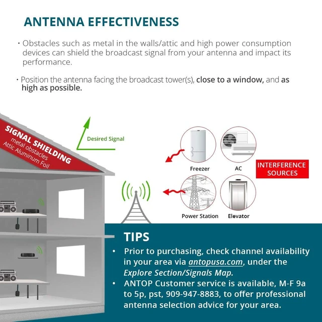 Alt view image 7 of 7 - High Gain Indoor Radio Antenna, Multi-Directional Amplified AM FM Antenna 50 Miles with Amplifier Signal Booster and 4G Filter for Stereo Radio Audio Signals, Perfect for Home/RV/Mobile Use