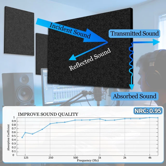 Alt view image 3 of 6 - Sound Absorber - 16 X 12 X 0.4 Inches 6 Pack High Density Acoustic Absorption Panel, Sound Absorbing Panels Reduce Echo Reverb, Tackable Acoustic Panels for Wall and Ceiling Acoustic Treatment