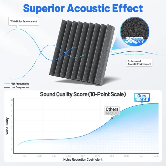 Alt view image 5 of 7 - Self-Adhesive Sound Proof Foam Panels For Walls High Density Acoustic Panel | 12 Pack Soundproof Wall Panels Fast-Expanding, 2×12×12 Sound Dampening Absorbing Panel for Gaming Studio Decor - Black